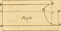 Picture 19 of 59 from Mechanical exercises, or, The elements and practice of carpentry, joinery, bricklaying, masonry, slating, plastering, painting, smithing, and turning (1812), leaf 207
