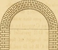 An illustration from Mechanical exercises, or, The elements and practice of carpentry, joinery, bricklaying, masonry, slating, plastering, painting, smithing, and turning (1812)
