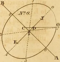 Picture 54 of 59 from Mechanical exercises, or, The elements and practice of carpentry, joinery, bricklaying, masonry, slating, plastering, painting, smithing, and turning (1812), leaf 483