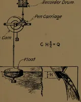 Picture 42 of 78 from Mechanical laboratory methods; the testing of instruments and machines in the mechanical engineering laboratory and in practice (1922), leaf 118