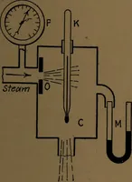 An illustration from Mechanical laboratory methods; the testing of instruments and machines in the mechanical engineering laboratory and in practice (1922)
