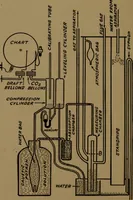 An illustration from Mechanical laboratory methods; the testing of instruments and machines in the mechanical engineering laboratory and in practice (1922)