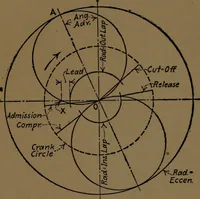 An illustration from Mechanical laboratory methods; the testing of instruments and machines in the mechanical engineering laboratory and in practice (1922)