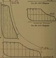 An illustration from Mechanical laboratory methods; the testing of instruments and machines in the mechanical engineering laboratory and in practice (1922)