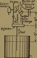An illustration from Mechanical laboratory methods; the testing of instruments and machines in the mechanical engineering laboratory and in practice (1922)
