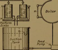An illustration from Mechanical laboratory methods; the testing of instruments and machines in the mechanical engineering laboratory and in practice (1922)