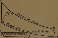 An illustration from Mechanical laboratory methods; the testing of instruments and machines in the mechanical engineering laboratory and in practice (1922)
