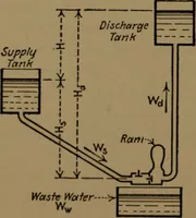 An illustration from Mechanical laboratory methods; the testing of instruments and machines in the mechanical engineering laboratory and in practice (1922)