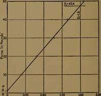 An illustration from Mechanical laboratory methods; the testing of instruments and machines in the mechanical engineering laboratory and in practice (1922)