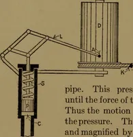 An illustration from Mechanical laboratory methods; the testing of instruments and machines in the mechanical engineering laboratory and in practice (1922)