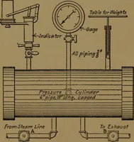 An illustration from Mechanical laboratory methods; the testing of instruments and machines in the mechanical engineering laboratory and in practice (1922)
