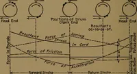 Picture 23 of 78 from Mechanical laboratory methods; the testing of instruments and machines in the mechanical engineering laboratory and in practice (1922), leaf 75