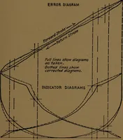 An illustration from Mechanical laboratory methods; the testing of instruments and machines in the mechanical engineering laboratory and in practice (1922)