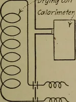 An illustration from Mechanical laboratory methods; a testing of instruments and machines in the mechanical engineering laboratory and in practice (1918)