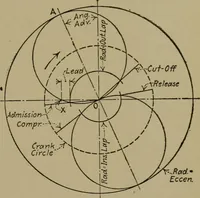 An illustration from Mechanical laboratory methods; a testing of instruments and machines in the mechanical engineering laboratory and in practice (1918)
