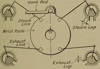 An illustration from Mechanical laboratory methods; a testing of instruments and machines in the mechanical engineering laboratory and in practice (1918)