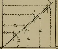 An illustration from Mechanical laboratory methods; a testing of instruments and machines in the mechanical engineering laboratory and in practice (1918)