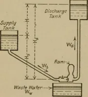 An illustration from Mechanical laboratory methods; a testing of instruments and machines in the mechanical engineering laboratory and in practice (1918)