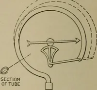 An illustration from Mechanical laboratory methods; a testing of instruments and machines in the mechanical engineering laboratory and in practice (1918)