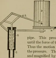 An illustration from Mechanical laboratory methods; a testing of instruments and machines in the mechanical engineering laboratory and in practice (1918)