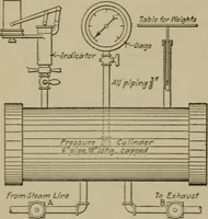 An illustration from Mechanical laboratory methods; a testing of instruments and machines in the mechanical engineering laboratory and in practice (1918)