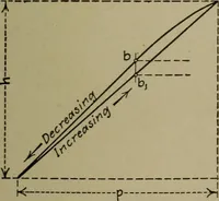 An illustration from Mechanical laboratory methods; a testing of instruments and machines in the mechanical engineering laboratory and in practice (1918)