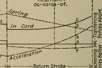 An illustration from Mechanical laboratory methods; a testing of instruments and machines in the mechanical engineering laboratory and in practice (1918)