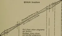 An illustration from Mechanical laboratory methods; a testing of instruments and machines in the mechanical engineering laboratory and in practice (1918)