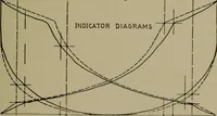 An illustration from Mechanical laboratory methods; a testing of instruments and machines in the mechanical engineering laboratory and in practice (1918)