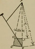 An illustration from Mechanical laboratory methods; a testing of instruments and machines in the mechanical engineering laboratory and in practice (1918)