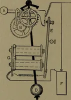 An illustration from Mechanical movements, powers and devices (1907)