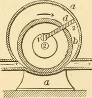 An illustration from Mechanical movements, powers and devices; a treatise describing mechanical movements and devices used in constructive and operative machinery and the mechanical arts, being practically a mechanical dictionary, commencing with a rudimentary description of the early known mechanical powers and detailing the various motions, appliances and inventions used in the mechanical arts to the present time, including a chapter on straight line movements, by Gardner D. Hiscox (1914)