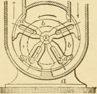 An illustration from Mechanical movements, powers and devices; a treatise describing mechanical movements and devices used in constructive and operative machinery and the mechanical arts, being practically a mechanical dictionary, commencing with a rudimentary description of the early known mechanical powers and detailing the various motions, appliances and inventions used in the mechanical arts to the present time, including a chapter on straight line movements, by Gardner D. Hiscox (1914)