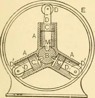 An illustration from Mechanical movements, powers and devices; a treatise describing mechanical movements and devices used in constructive and operative machinery and the mechanical arts, being practically a mechanical dictionary, commencing with a rudimentary description of the early known mechanical powers and detailing the various motions, appliances and inventions used in the mechanical arts to the present time, including a chapter on straight line movements, by Gardner D. Hiscox (1914)