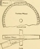 An illustration from Mechanical movements, powers and devices; a treatise describing mechanical movements and devices used in constructive and operative machinery and the mechanical arts, being practically a mechanical dictionary, commencing with a rudimentary description of the early known mechanical powers and detailing the various motions, appliances and inventions used in the mechanical arts to the present time, including a chapter on straight line movements, by Gardner D. Hiscox (1914)