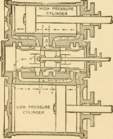 An illustration from Mechanical movements, powers and devices; a treatise describing mechanical movements and devices used in constructive and operative machinery and the mechanical arts, being practically a mechanical dictionary, commencing with a rudimentary description of the early known mechanical powers and detailing the various motions, appliances and inventions used in the mechanical arts to the present time, including a chapter on straight line movements, by Gardner D. Hiscox (1914)