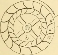 An illustration from Mechanical movements, powers and devices; a treatise describing mechanical movements and devices used in constructive and operative machinery and the mechanical arts, being practically a mechanical dictionary, commencing with a rudimentary description of the early known mechanical powers and detailing the various motions, appliances and inventions used in the mechanical arts to the present time, including a chapter on straight line movements, by Gardner D. Hiscox (1914)