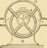 An illustration from Mechanical movements, powers and devices; a treatise describing mechanical movements and devices used in constructive and operative machinery and the mechanical arts, being practically a mechanical dictionary, commencing with a rudimentary description of the early known mechanical powers and detailing the various motions, appliances and inventions used in the mechanical arts to the present time, including a chapter on straight line movements, by Gardner D. Hiscox (1914)