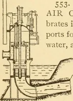An illustration from Mechanical movements, powers and devices; a treatise describing mechanical movements and devices used in constructive and operative machinery and the mechanical arts, being practically a mechanical dictionary, commencing with a rudimentary description of the early known mechanical powers and detailing the various motions, appliances and inventions used in the mechanical arts to the present time, including a chapter on straight line movements, by Gardner D. Hiscox (1914)