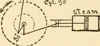 An illustration from Mechanical movements, powers and devices; a treatise describing mechanical movements and devices used in constructive and operative machinery and the mechanical arts, being practically a mechanical dictionary, commencing with a rudimentary description of the early known mechanical powers and detailing the various motions, appliances and inventions used in the mechanical arts to the present time, including a chapter on straight line movements, by Gardner D. Hiscox (1914)