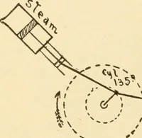 An illustration from Mechanical movements, powers and devices; a treatise describing mechanical movements and devices used in constructive and operative machinery and the mechanical arts, being practically a mechanical dictionary, commencing with a rudimentary description of the early known mechanical powers and detailing the various motions, appliances and inventions used in the mechanical arts to the present time, including a chapter on straight line movements, by Gardner D. Hiscox (1914)