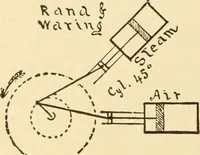 An illustration from Mechanical movements, powers and devices; a treatise describing mechanical movements and devices used in constructive and operative machinery and the mechanical arts, being practically a mechanical dictionary, commencing with a rudimentary description of the early known mechanical powers and detailing the various motions, appliances and inventions used in the mechanical arts to the present time, including a chapter on straight line movements, by Gardner D. Hiscox (1914)