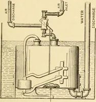 An illustration from Mechanical movements, powers and devices; a treatise describing mechanical movements and devices used in constructive and operative machinery and the mechanical arts, being practically a mechanical dictionary, commencing with a rudimentary description of the early known mechanical powers and detailing the various motions, appliances and inventions used in the mechanical arts to the present time, including a chapter on straight line movements, by Gardner D. Hiscox (1914)