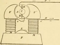 An illustration from Mechanical movements, powers and devices; a treatise describing mechanical movements and devices used in constructive and operative machinery and the mechanical arts, being practically a mechanical dictionary, commencing with a rudimentary description of the early known mechanical powers and detailing the various motions, appliances and inventions used in the mechanical arts to the present time, including a chapter on straight line movements, by Gardner D. Hiscox (1914)