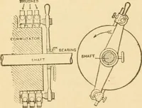 An illustration from Mechanical movements, powers and devices; a treatise describing mechanical movements and devices used in constructive and operative machinery and the mechanical arts, being practically a mechanical dictionary, commencing with a rudimentary description of the early known mechanical powers and detailing the various motions, appliances and inventions used in the mechanical arts to the present time, including a chapter on straight line movements, by Gardner D. Hiscox (1914)