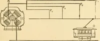 An illustration from Mechanical movements, powers and devices; a treatise describing mechanical movements and devices used in constructive and operative machinery and the mechanical arts, being practically a mechanical dictionary, commencing with a rudimentary description of the early known mechanical powers and detailing the various motions, appliances and inventions used in the mechanical arts to the present time, including a chapter on straight line movements, by Gardner D. Hiscox (1914)