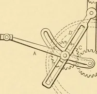 An illustration from Mechanical movements, powers and devices; a treatise describing mechanical movements and devices used in constructive and operative machinery and the mechanical arts, being practically a mechanical dictionary, commencing with a rudimentary description of the early known mechanical powers and detailing the various motions, appliances and inventions used in the mechanical arts to the present time, including a chapter on straight line movements, by Gardner D. Hiscox (1914)
