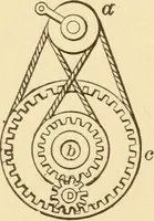 An illustration from Mechanical movements, powers and devices; a treatise describing mechanical movements and devices used in constructive and operative machinery and the mechanical arts, being practically a mechanical dictionary, commencing with a rudimentary description of the early known mechanical powers and detailing the various motions, appliances and inventions used in the mechanical arts to the present time, including a chapter on straight line movements, by Gardner D. Hiscox (1914)