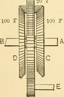 An illustration from Mechanical movements, powers and devices; a treatise describing mechanical movements and devices used in constructive and operative machinery and the mechanical arts, being practically a mechanical dictionary, commencing with a rudimentary description of the early known mechanical powers and detailing the various motions, appliances and inventions used in the mechanical arts to the present time, including a chapter on straight line movements, by Gardner D. Hiscox (1914)