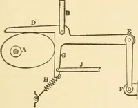 An illustration from Mechanical movements, powers and devices; a treatise describing mechanical movements and devices used in constructive and operative machinery and the mechanical arts, being practically a mechanical dictionary, commencing with a rudimentary description of the early known mechanical powers and detailing the various motions, appliances and inventions used in the mechanical arts to the present time, including a chapter on straight line movements, by Gardner D. Hiscox (1914)